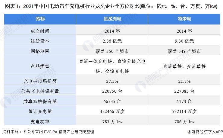 图表1：2021年中国电动汽车充电桩行业龙头企业全方位对比(单位：亿元，%，台，万度，万kw)